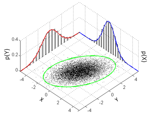 Multivariate Normal Distribution